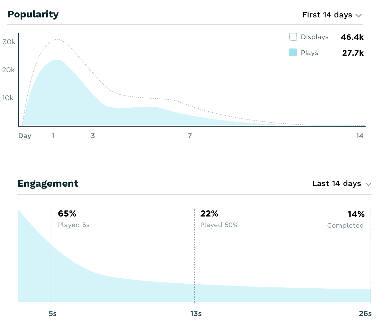 Viewing analytics