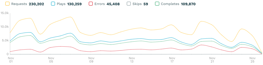 Ad performance trends