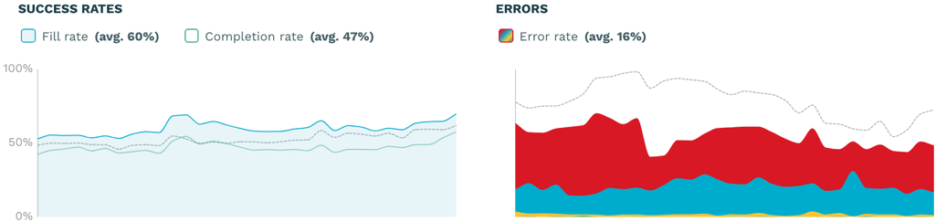 Ad performance: the good and the bad